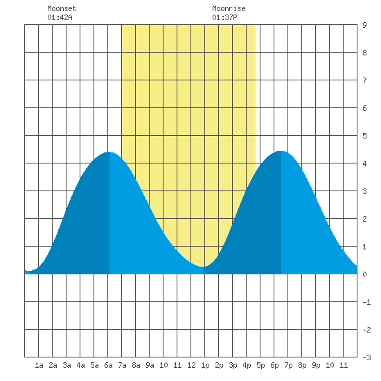 St. Georges tide chart for Sunday, November 30, 2025