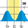 St. Georges tide chart for Sunday, November 30, 2025