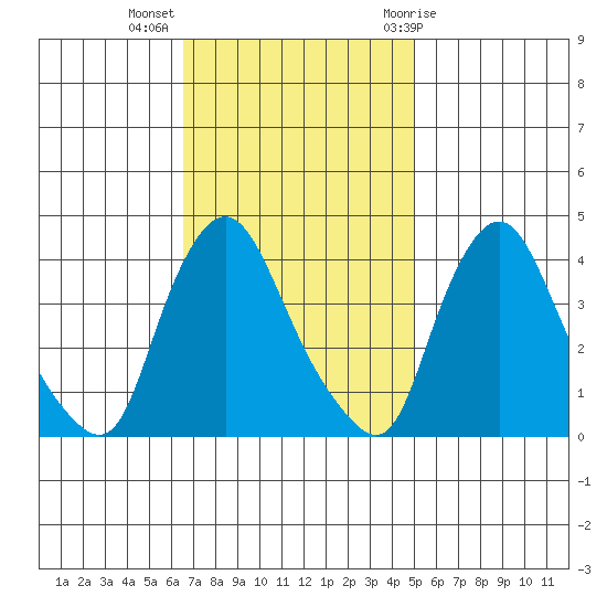 St. Georges tide chart for Monday, November 3, 2025