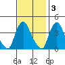 St. Georges tide chart for Monday, November 3, 2025