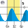 St. Georges tide chart for Wednesday, November 5, 2025
