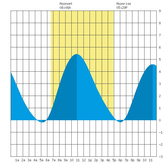 St. Georges tide chart for Thursday, November 6, 2025