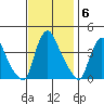 St. Georges tide chart for Thursday, November 6, 2025