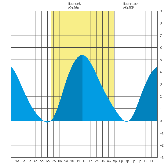 St. Georges tide chart for Friday, November 7, 2025