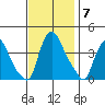 St. Georges tide chart for Friday, November 7, 2025