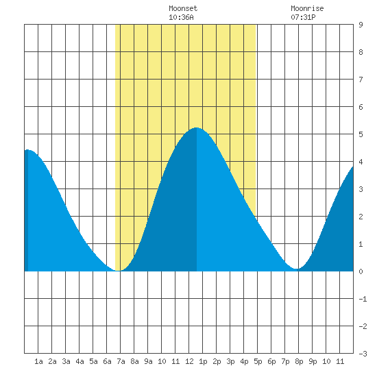 St. Georges tide chart for Saturday, November 8, 2025