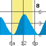 St. Georges tide chart for Saturday, November 8, 2025