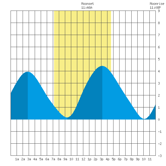 St. Georges tide chart for Wednesday, December 10, 2025