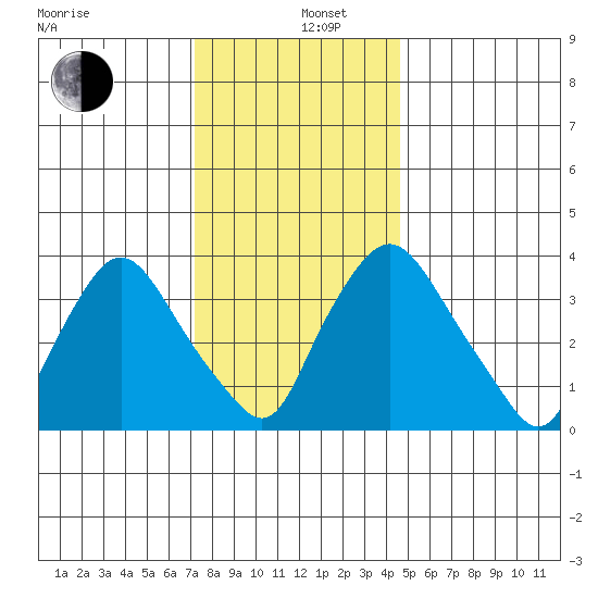 St. Georges tide chart for Thursday, December 11, 2025
