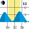 St. Georges tide chart for Thursday, December 11, 2025