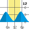 St. Georges tide chart for Friday, December 12, 2025