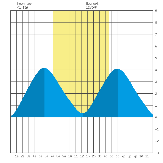 St. Georges tide chart for Saturday, December 13, 2025
