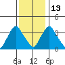 St. Georges tide chart for Saturday, December 13, 2025