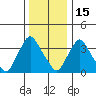 St. Georges tide chart for Monday, December 15, 2025