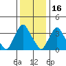 St. Georges tide chart for Tuesday, December 16, 2025