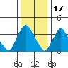 St. Georges tide chart for Wednesday, December 17, 2025