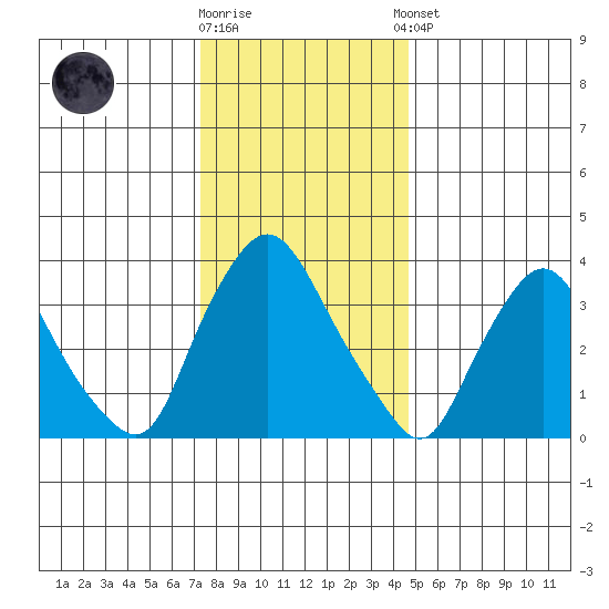 St. Georges tide chart for Friday, December 19, 2025
