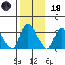 St. Georges tide chart for Friday, December 19, 2025