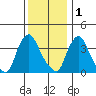 St. Georges tide chart for Monday, December 1, 2025
