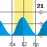 St. Georges tide chart for Sunday, December 21, 2025
