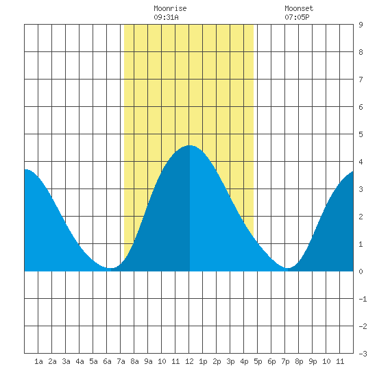 St. Georges tide chart for Monday, December 22, 2025