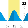 St. Georges tide chart for Monday, December 22, 2025