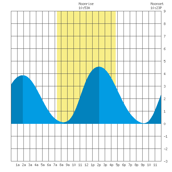 St. Georges tide chart for Thursday, December 25, 2025