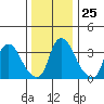 St. Georges tide chart for Thursday, December 25, 2025