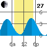 St. Georges tide chart for Saturday, December 27, 2025