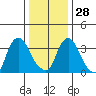 St. Georges tide chart for Sunday, December 28, 2025
