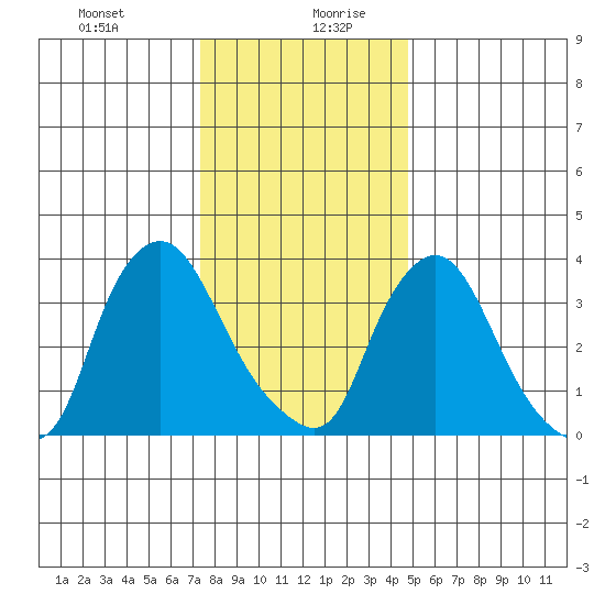 St. Georges tide chart for Monday, December 29, 2025