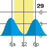 St. Georges tide chart for Monday, December 29, 2025
