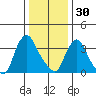 St. Georges tide chart for Tuesday, December 30, 2025