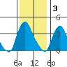 St. Georges tide chart for Wednesday, December 3, 2025