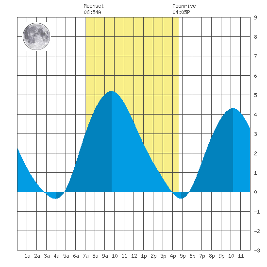 St. Georges tide chart for Thursday, December 4, 2025