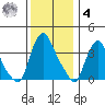 St. Georges tide chart for Thursday, December 4, 2025