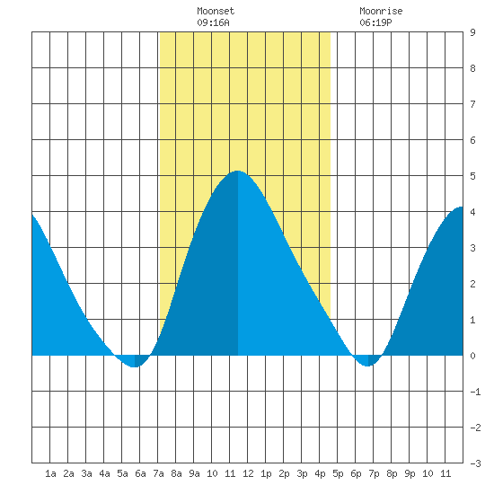 St. Georges tide chart for Saturday, December 6, 2025