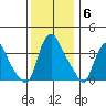St. Georges tide chart for Saturday, December 6, 2025