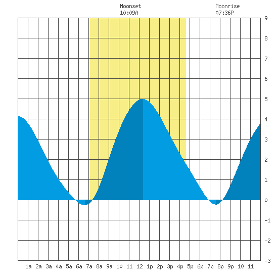 St. Georges tide chart for Sunday, December 7, 2025