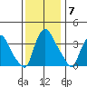 St. Georges tide chart for Sunday, December 7, 2025