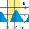 St. Georges tide chart for Monday, December 8, 2025