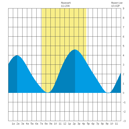 St. Georges tide chart for Tuesday, December 9, 2025