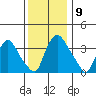 St. Georges tide chart for Tuesday, December 9, 2025
