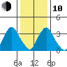 St. Georges tide chart for Saturday, January 10, 2026