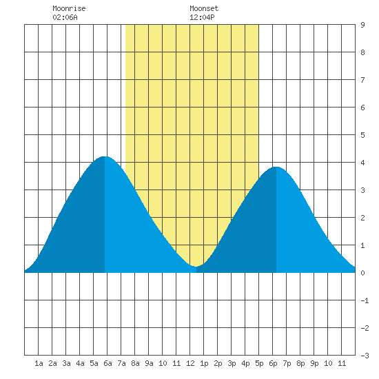 St. Georges tide chart for Monday, January 12, 2026