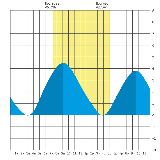 St. Georges tide chart for Friday, January 16, 2026