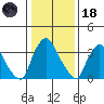 St. Georges tide chart for Sunday, January 18, 2026