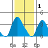 St. Georges tide chart for Thursday, January 1, 2026