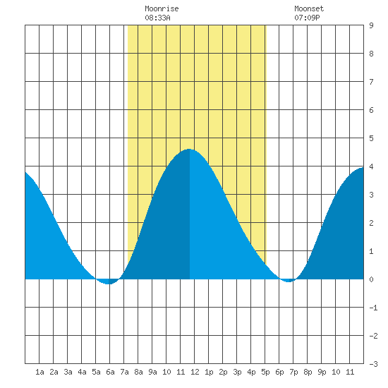 St. Georges tide chart for Tuesday, January 20, 2026