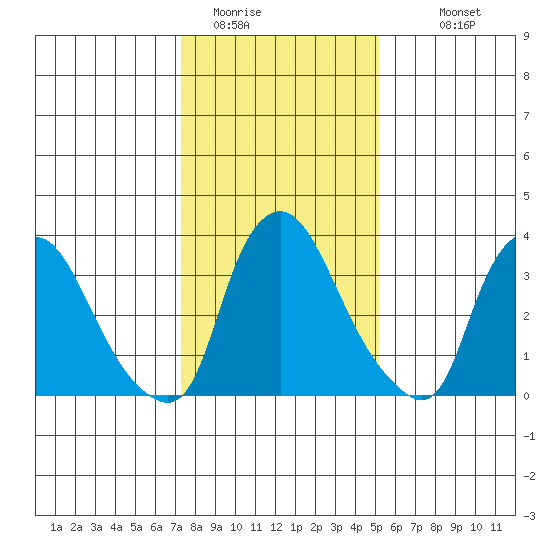 St. Georges tide chart for Wednesday, January 21, 2026
